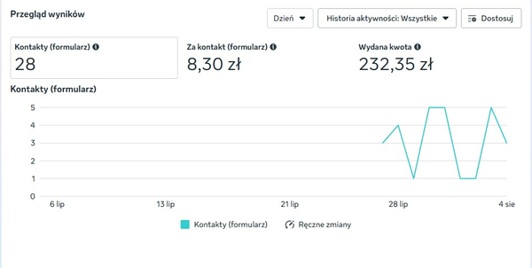 Screenshot z Menedżera reklam: 8,30 zł za lead z formularza