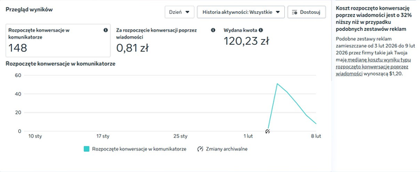 Screenshot z Menedżera reklam: 0,81 zł za rozmowę w Messengerze